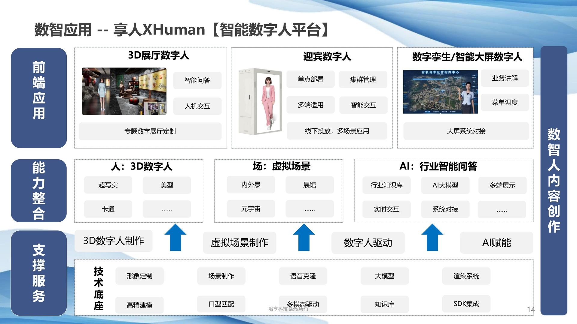 Flowchart of XHuman intelligent platform features including 3D virtual humans and AI integration.