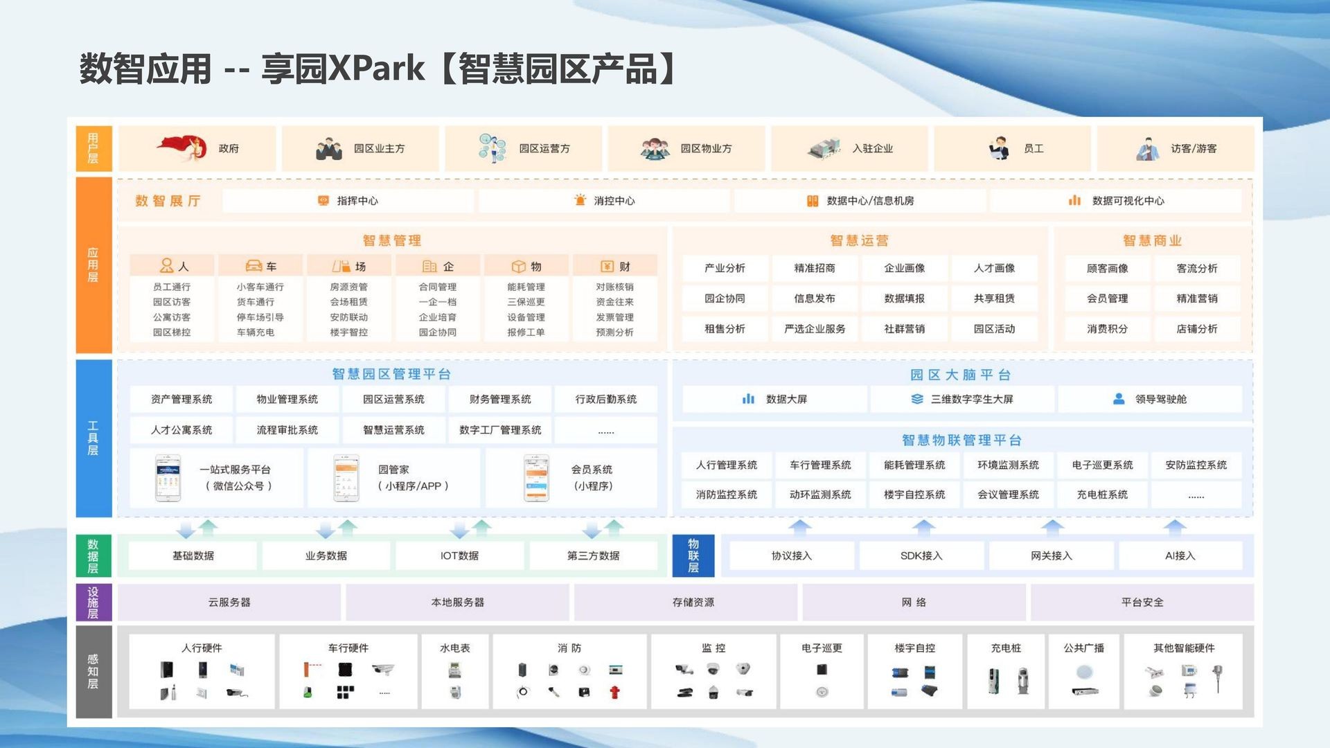 Diagram of digital park product offerings with categories and icons in a structured layout.